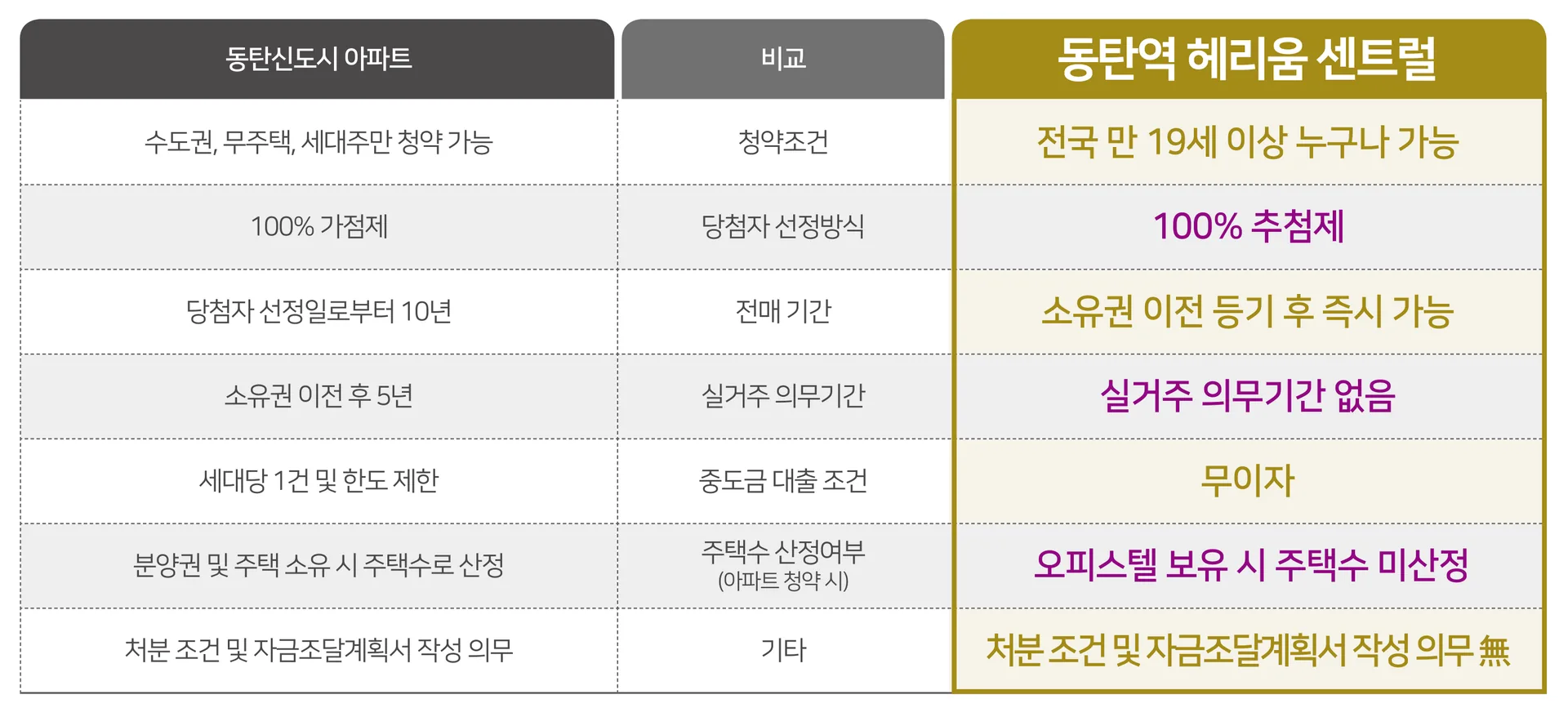 전용 59㎡대만 297실 전체 450실의 약 66%